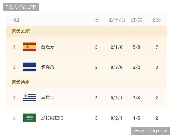 乌拉圭世界杯H组出局：2分无缘32强